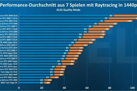 AAA-Spiele mit aktiviertem Raytracing (DLSS Quality Mode)